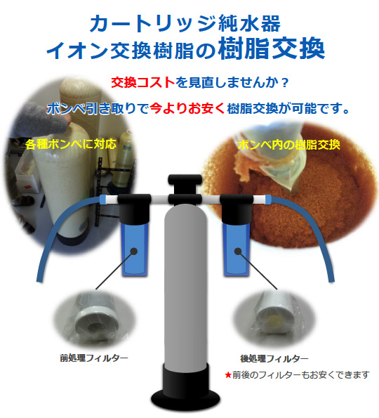 カートリッジ純水器　イオン交換樹脂の樹脂交換