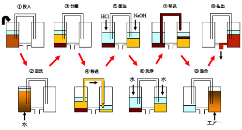イオン交換樹脂の再生フロー図